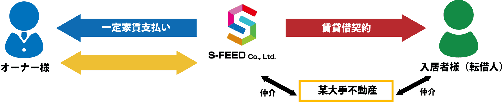 株式会社エス・フィード心斎橋店のサブリース事業